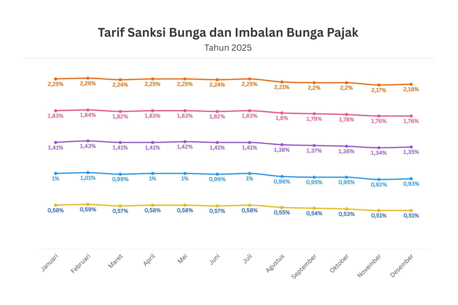 Tak Jauh Beda dengan Bulan Lalu, Kemenkeu Rilis Tarif Sanksi dan Imbalan Bunga Pajak Desember 2025 Tak Jauh Beda dengan Bulan Lalu, Kemenkeu Rilis Tarif Sanksi dan Imbalan Bunga Pajak Desember 2025