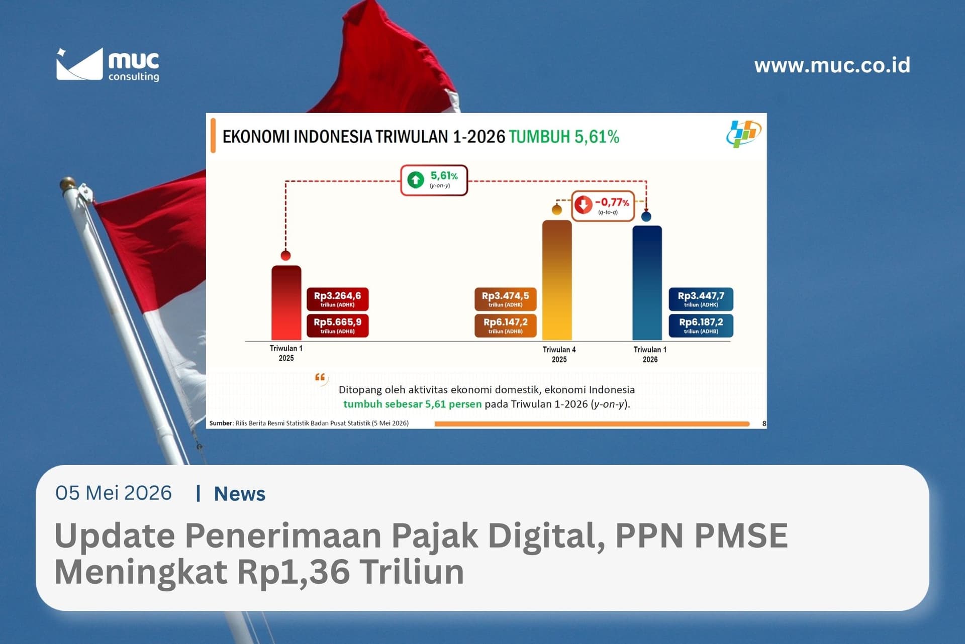Ekonomi RI Kuartal I Tumbuh 5,61%, THR dan MBG Topang Belanja Pemerintah Ekonomi RI Kuartal I Tumbuh 5,61%, THR dan MBG Topang Belanja Pemerintah