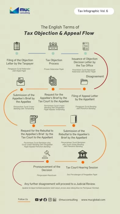 Alur Keberatan dan Banding Pajak